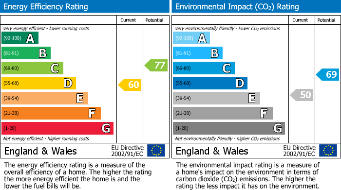 EPC Graph for The Annex, Caldbec House