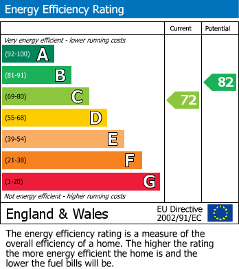 EPC Graph for Mill Rise, Robertsbridge