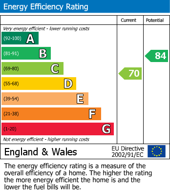 EPC Graph for Gorselands, Sedlescombe