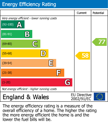 EPC Graph for Priory Avenue, East Sussex