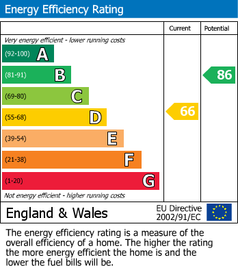 EPC Graph for Coronation Gardens, East Sussex