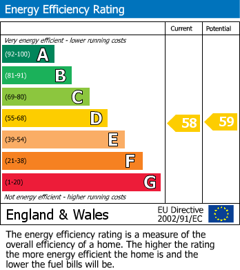 EPC Graph for Egerton Road, East Sussex