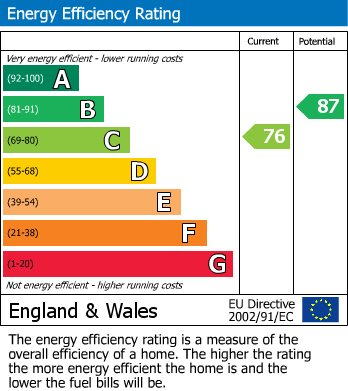 EPC Graph for Lionel Road, Bexhill