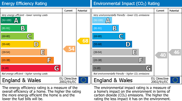 EPC Graph for Fair Lane, East Sussex