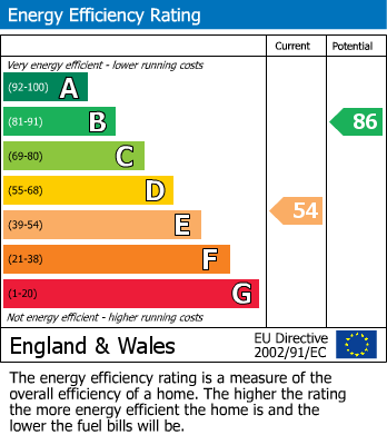 EPC Graph for Coombe Shaw, Battle, East Sussex