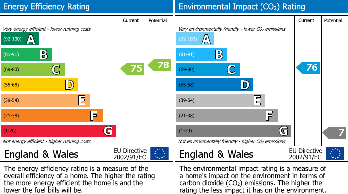 EPC Graph for Magpie Close, East Sussex