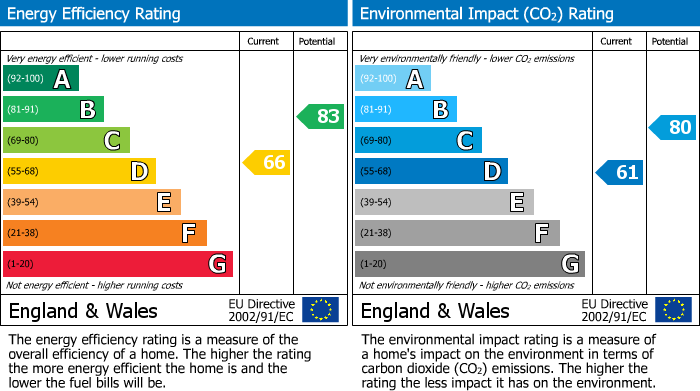 EPC Graph for North Trade Road, East Sussex