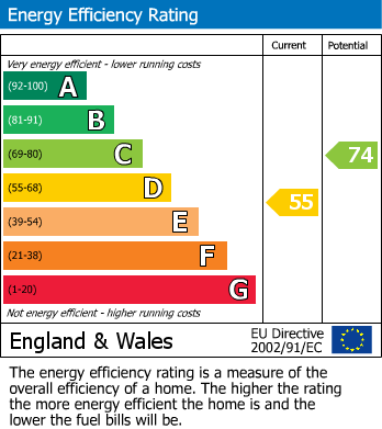 EPC Graph for Mountfield, Robertsbridge, East Sussex