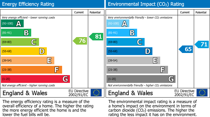 EPC Graph for Woodhams Close