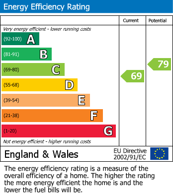 EPC Graph for Albany Road, East Sussex