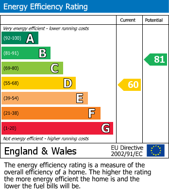 EPC Graph for Battle, East Sussex