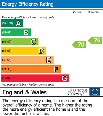 EPC Graph for North Trade Road, Battle, East Sussex