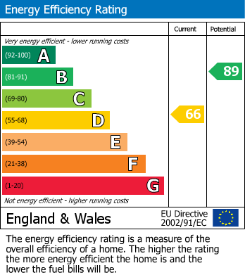 EPC Graph for Senlac Gardens, Battle