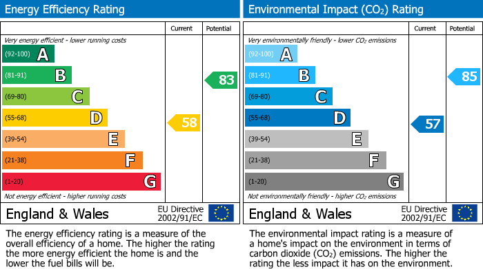 EPC Graph for Wellington Gardens, Battle